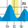 Hinchinbrook Island tide chart for Thursday, December 21, 2023
