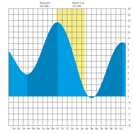 Hinchinbrook Island tide chart for Saturday, December 23, 2023