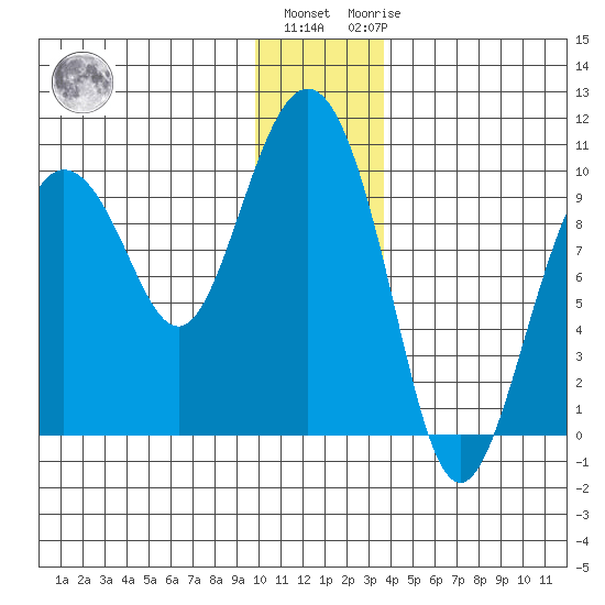 Hinchinbrook Island tide chart for Tuesday, December 26, 2023