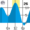 Hinchinbrook Island tide chart for Tuesday, December 26, 2023