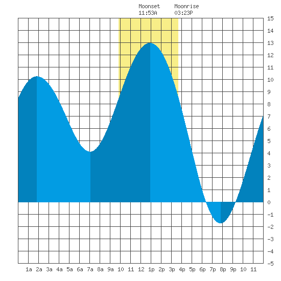 Hinchinbrook Island tide chart for Wednesday, December 27, 2023