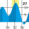 Hinchinbrook Island tide chart for Wednesday, December 27, 2023