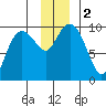 Hinchinbrook Island tide chart for Saturday, December 2, 2023