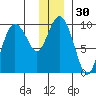 Hinchinbrook Island tide chart for Saturday, December 30, 2023