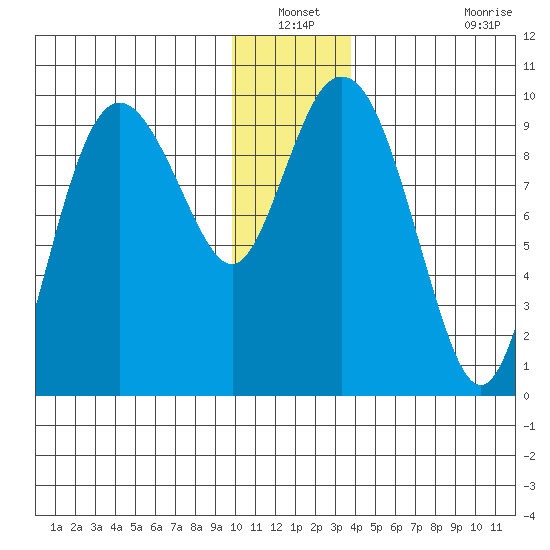 Hinchinbrook Island tide chart for Sunday, December 31, 2023