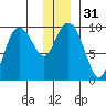 Hinchinbrook Island tide chart for Sunday, December 31, 2023
