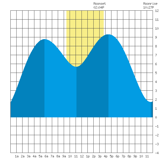 Hinchinbrook Island tide chart for Sunday, December 3, 2023