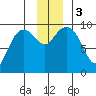 Hinchinbrook Island tide chart for Sunday, December 3, 2023