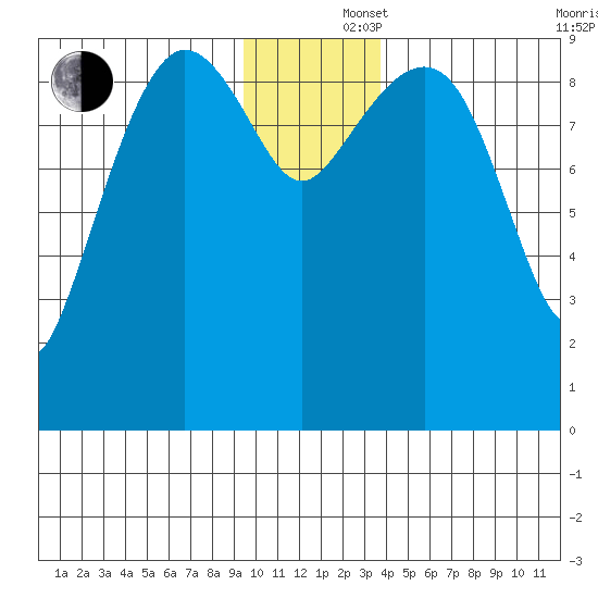 Hinchinbrook Island tide chart for Monday, December 4, 2023