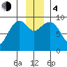Hinchinbrook Island tide chart for Monday, December 4, 2023