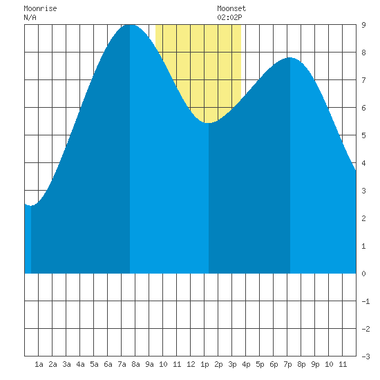 Hinchinbrook Island tide chart for Tuesday, December 5, 2023