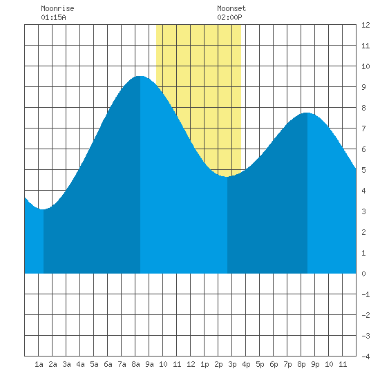 Hinchinbrook Island tide chart for Wednesday, December 6, 2023