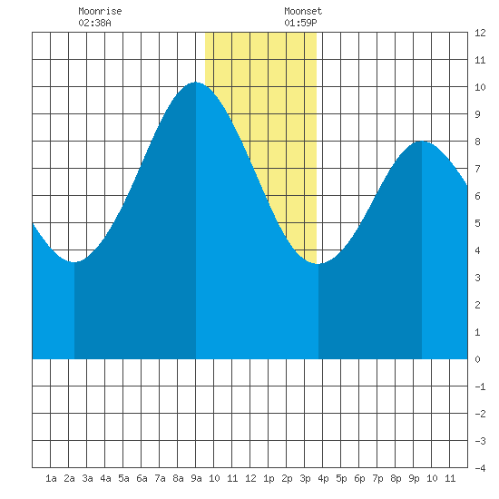 Hinchinbrook Island tide chart for Thursday, December 7, 2023