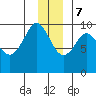 Hinchinbrook Island tide chart for Thursday, December 7, 2023