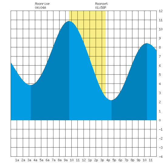Hinchinbrook Island tide chart for Friday, December 8, 2023