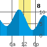 Hinchinbrook Island tide chart for Friday, December 8, 2023