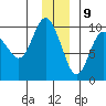 Hinchinbrook Island tide chart for Saturday, December 9, 2023