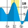 Hinchinbrook Island tide chart for Wednesday, January 10, 2024