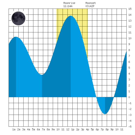 Hinchinbrook Island tide chart for Thursday, January 11, 2024