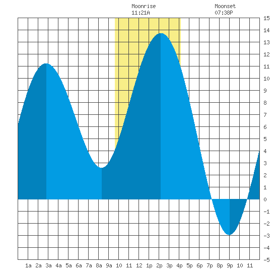 Hinchinbrook Island tide chart for Saturday, January 13, 2024