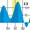 Hinchinbrook Island tide chart for Saturday, January 13, 2024