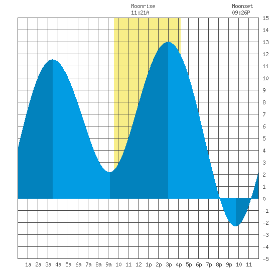 Hinchinbrook Island tide chart for Sunday, January 14, 2024