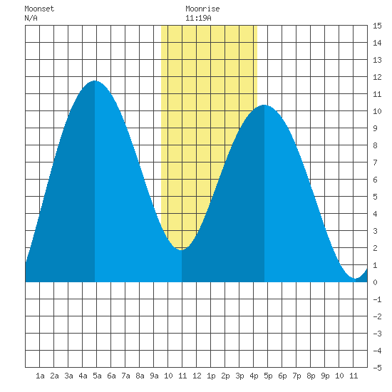Hinchinbrook Island tide chart for Tuesday, January 16, 2024