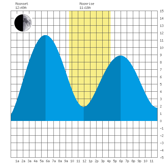 Hinchinbrook Island tide chart for Wednesday, January 17, 2024