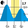 Hinchinbrook Island tide chart for Wednesday, January 17, 2024