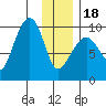 Hinchinbrook Island tide chart for Thursday, January 18, 2024