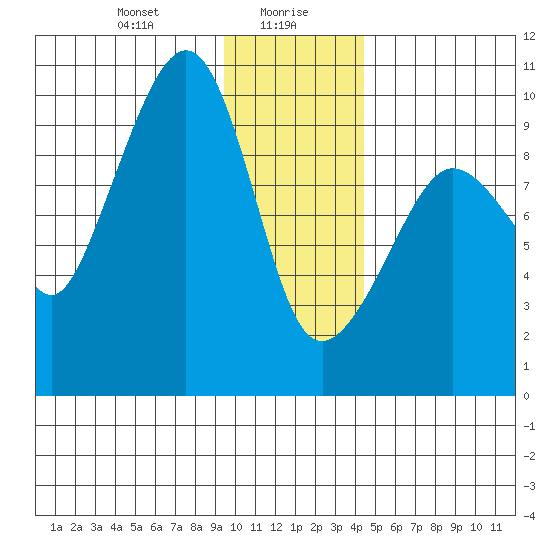 Hinchinbrook Island tide chart for Friday, January 19, 2024