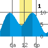 Hinchinbrook Island tide chart for Monday, January 1, 2024