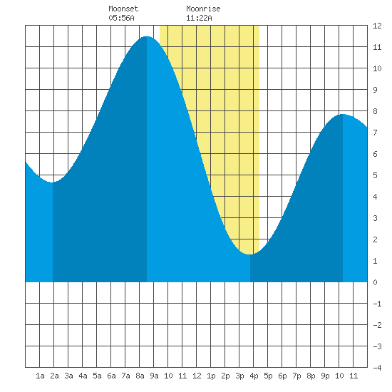 Hinchinbrook Island tide chart for Saturday, January 20, 2024