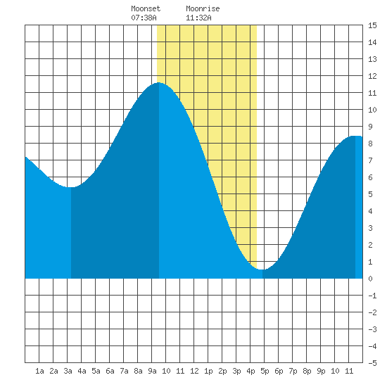 Hinchinbrook Island tide chart for Sunday, January 21, 2024