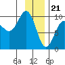 Hinchinbrook Island tide chart for Sunday, January 21, 2024