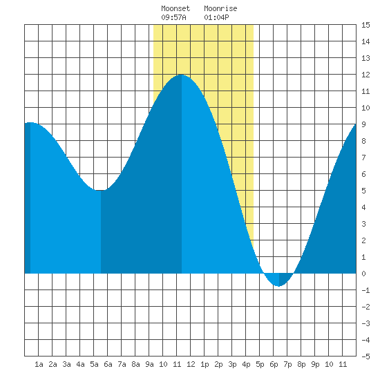 Hinchinbrook Island tide chart for Tuesday, January 23, 2024