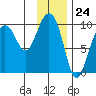 Hinchinbrook Island tide chart for Wednesday, January 24, 2024