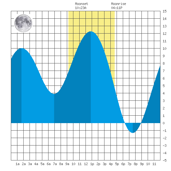 Hinchinbrook Island tide chart for Thursday, January 25, 2024