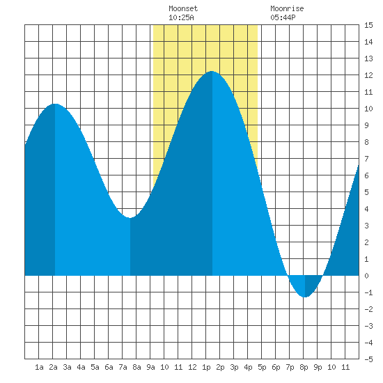 Hinchinbrook Island tide chart for Friday, January 26, 2024