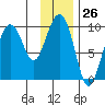 Hinchinbrook Island tide chart for Friday, January 26, 2024