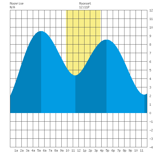 Hinchinbrook Island tide chart for Tuesday, January 2, 2024