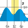 Hinchinbrook Island tide chart for Tuesday, January 2, 2024
