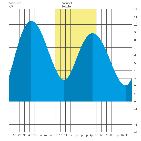 Hinchinbrook Island tide chart for Wednesday, January 31, 2024