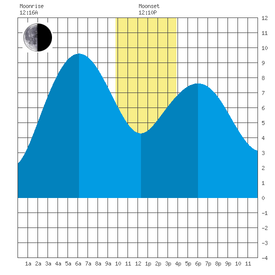Hinchinbrook Island tide chart for Wednesday, January 3, 2024