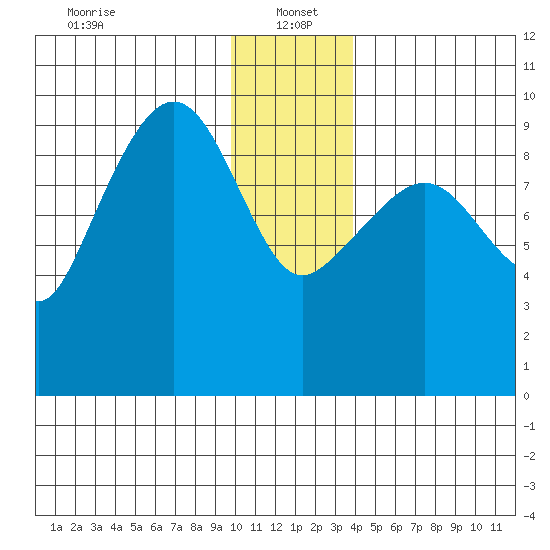 Hinchinbrook Island tide chart for Thursday, January 4, 2024