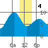 Hinchinbrook Island tide chart for Thursday, January 4, 2024