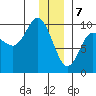 Hinchinbrook Island tide chart for Sunday, January 7, 2024