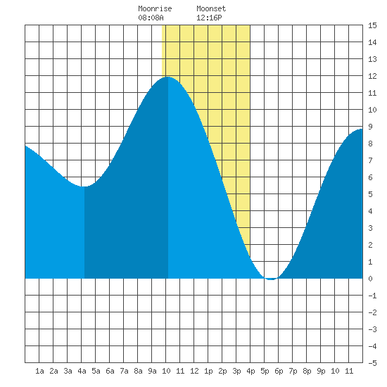 Hinchinbrook Island tide chart for Monday, January 8, 2024