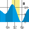 Hinchinbrook Island tide chart for Monday, January 8, 2024