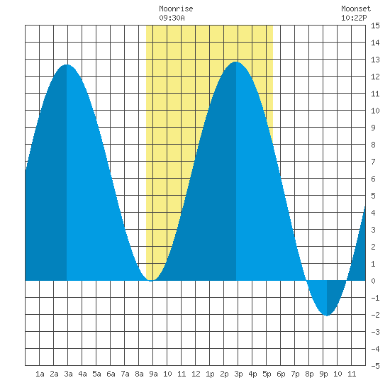 Hinchinbrook Island tide chart for Monday, February 12, 2024